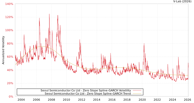graph of Seoul Semiconductor Co Ltd S0GARCH