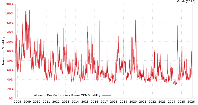 graph of Woowon Dev Co Ltd APMEM