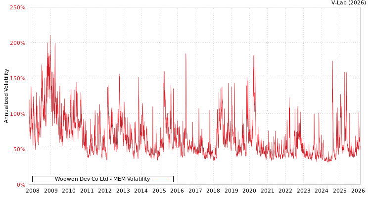 graph of Woowon Dev Co Ltd MEM