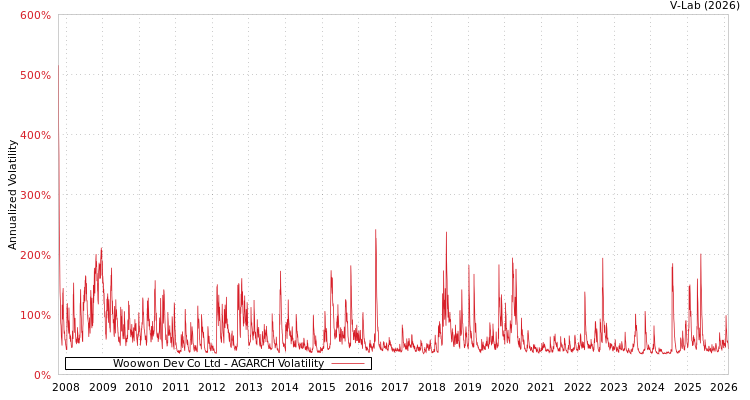 graph of Woowon Dev Co Ltd AGARCH