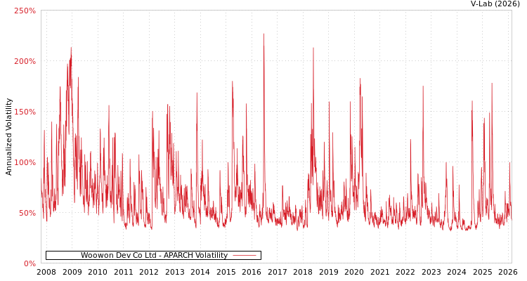 graph of Woowon Dev Co Ltd APARCH