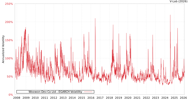 graph of Woowon Dev Co Ltd EGARCH