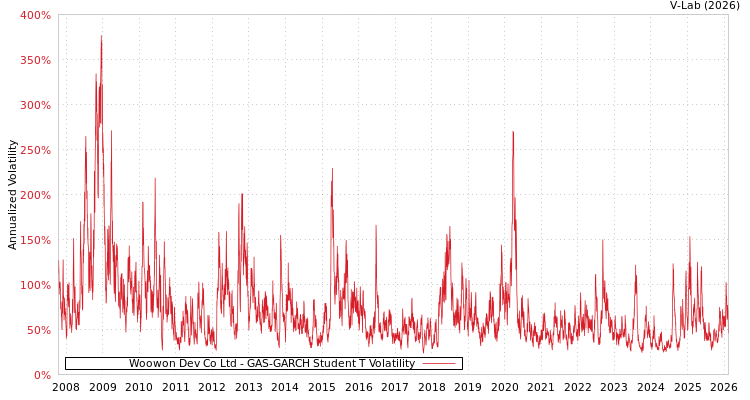graph of Woowon Dev Co Ltd GAS-GARCH-T