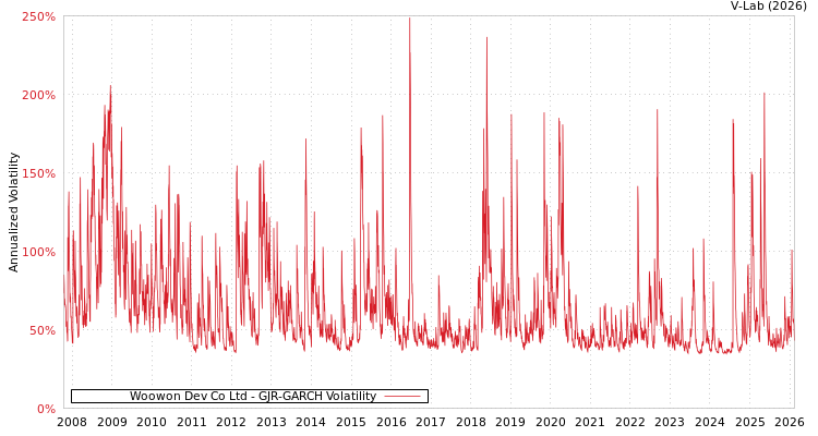 graph of Woowon Dev Co Ltd GJR-GARCH