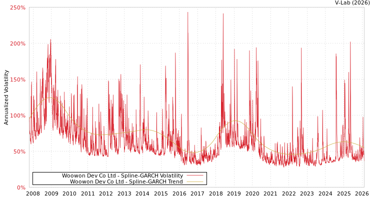 graph of Woowon Dev Co Ltd SGARCH