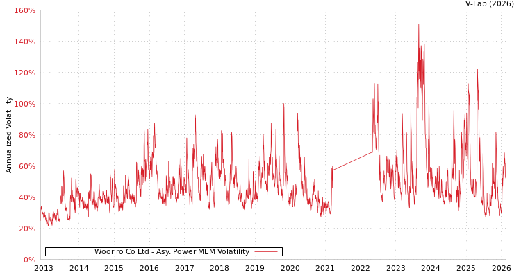 graph of Wooriro Co Ltd APMEM