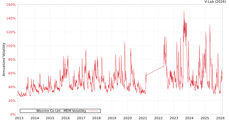 graph of Wooriro Co Ltd MEM