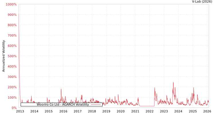 graph of Wooriro Co Ltd AGARCH