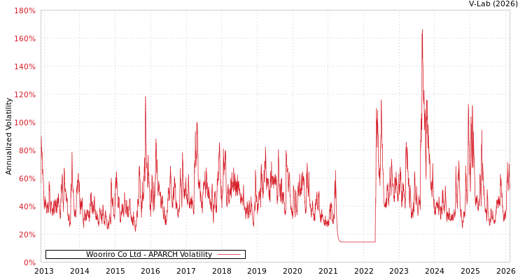 graph of Wooriro Co Ltd APARCH