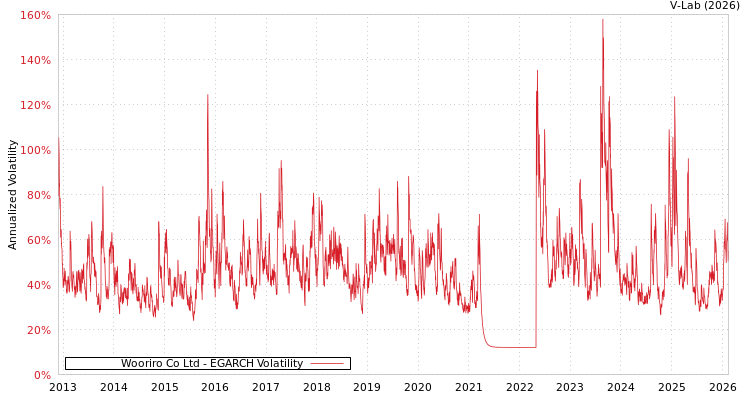 graph of Wooriro Co Ltd EGARCH