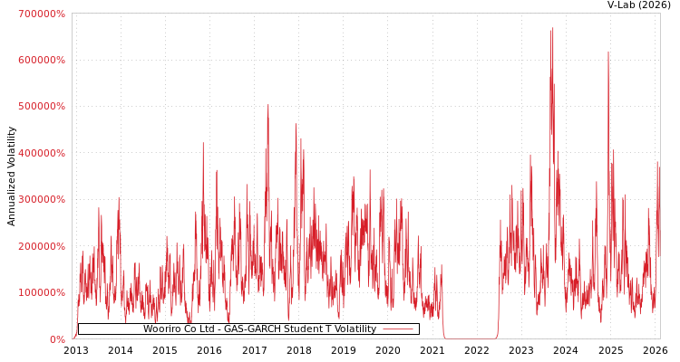 graph of Wooriro Co Ltd GAS-GARCH-T