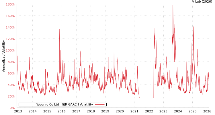graph of Wooriro Co Ltd GJR-GARCH