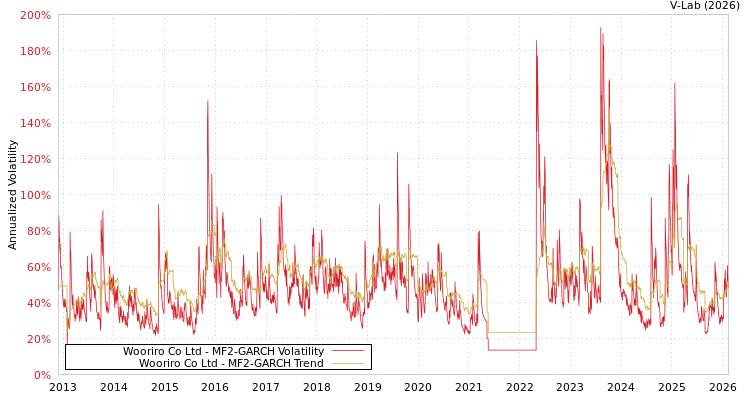 graph of Wooriro Co Ltd MF2-GARCH