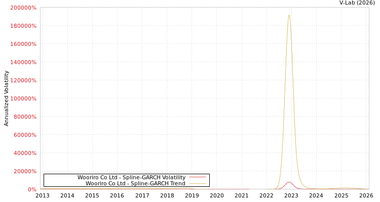 graph of Wooriro Co Ltd SGARCH
