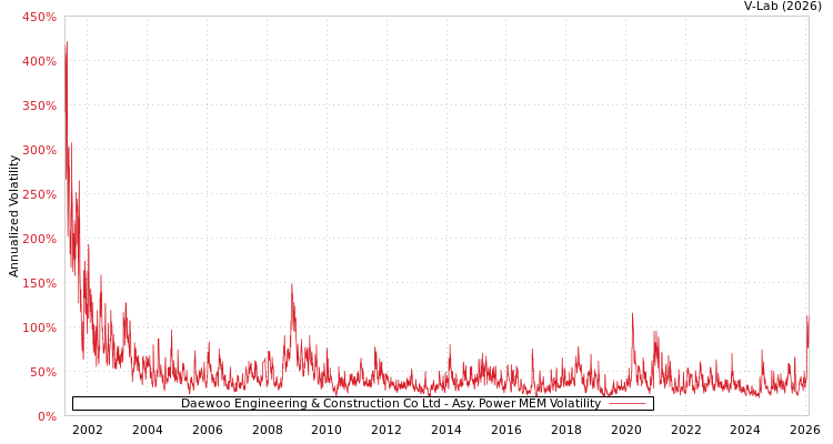 graph of Daewoo Engineering & Construction Co Ltd APMEM