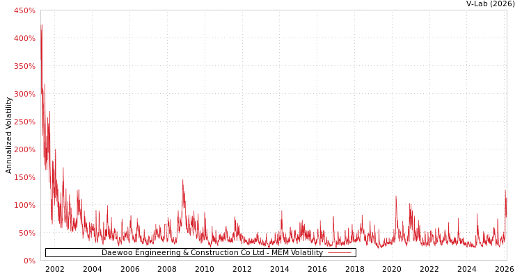 graph of Daewoo Engineering & Construction Co Ltd MEM