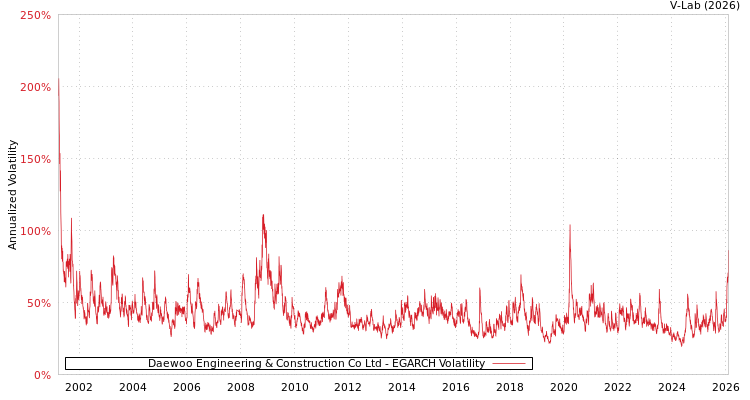 graph of Daewoo Engineering & Construction Co Ltd EGARCH