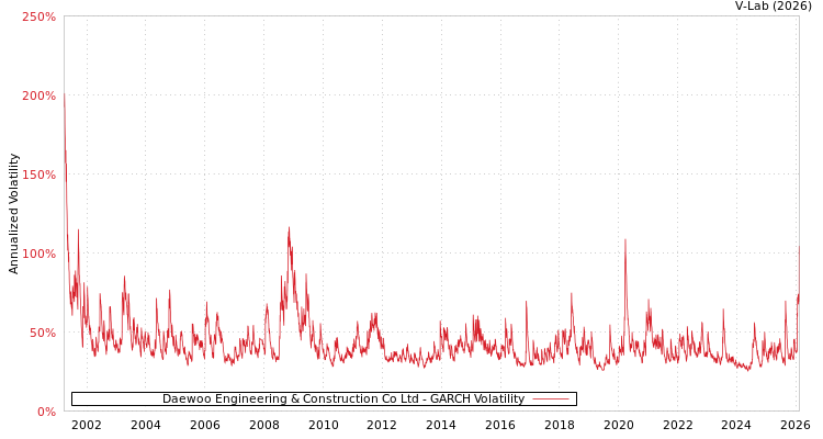 graph of Daewoo Engineering & Construction Co Ltd GARCH