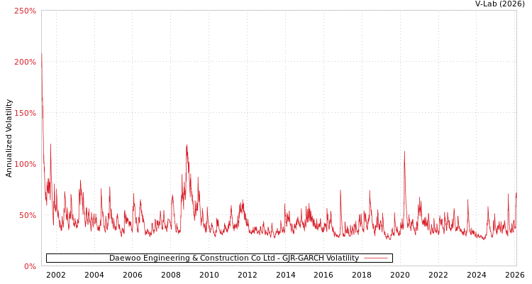 graph of Daewoo Engineering & Construction Co Ltd GJR-GARCH