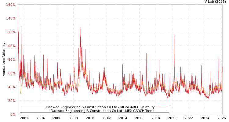 graph of Daewoo Engineering & Construction Co Ltd MF2-GARCH