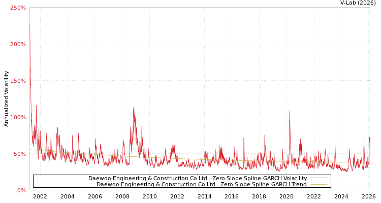 graph of Daewoo Engineering & Construction Co Ltd S0GARCH