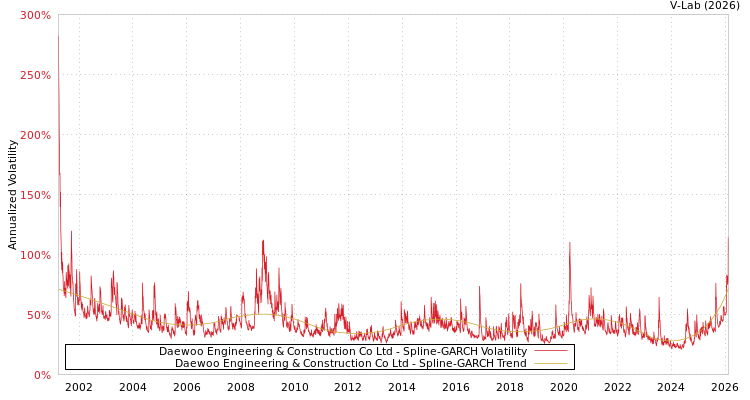 graph of Daewoo Engineering & Construction Co Ltd SGARCH