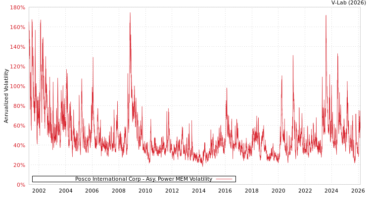 graph of Posco International Corp APMEM