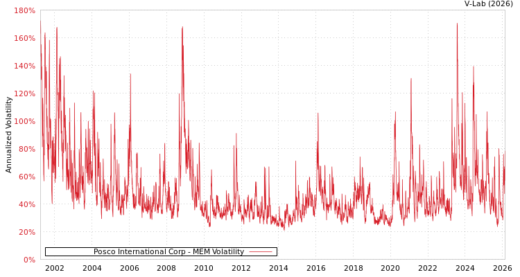graph of Posco International Corp MEM