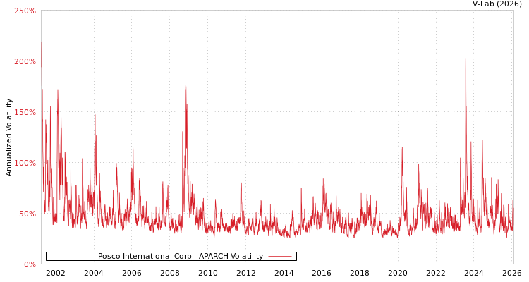 graph of Posco International Corp APARCH