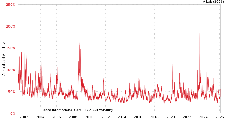 graph of Posco International Corp EGARCH