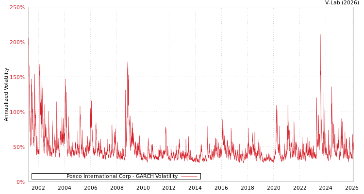 graph of Posco International Corp GARCH