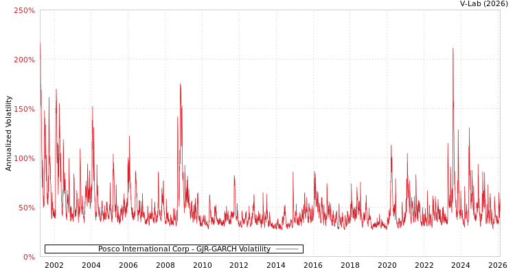 graph of Posco International Corp GJR-GARCH