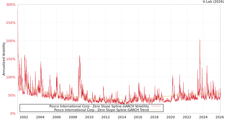 graph of Posco International Corp S0GARCH