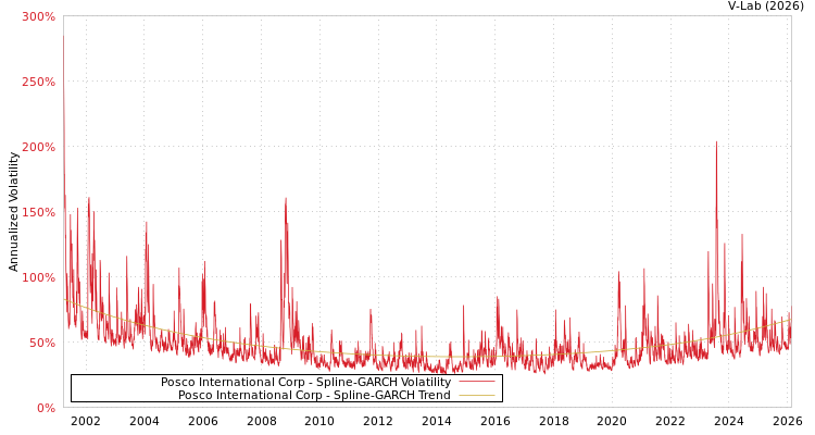graph of Posco International Corp SGARCH