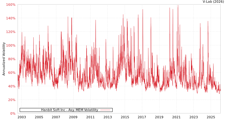 graph of Hanbit Soft Inc AMEM