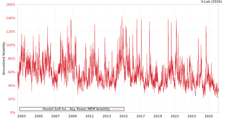 graph of Hanbit Soft Inc APMEM