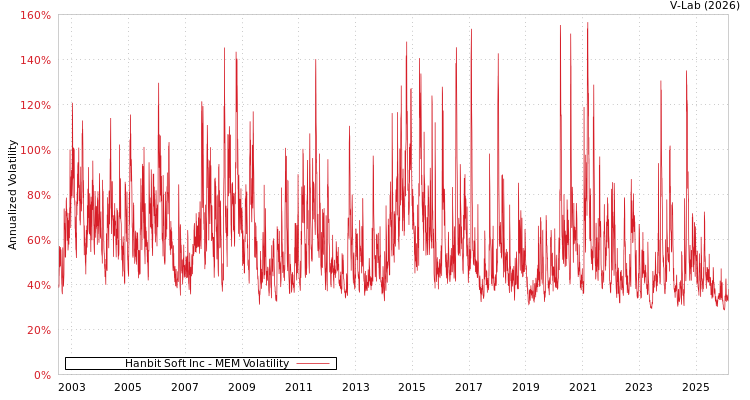graph of Hanbit Soft Inc MEM