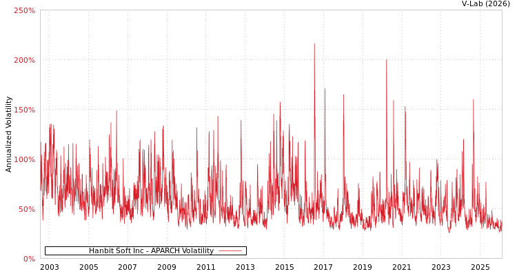 graph of Hanbit Soft Inc APARCH