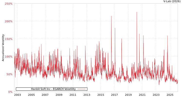 graph of Hanbit Soft Inc EGARCH