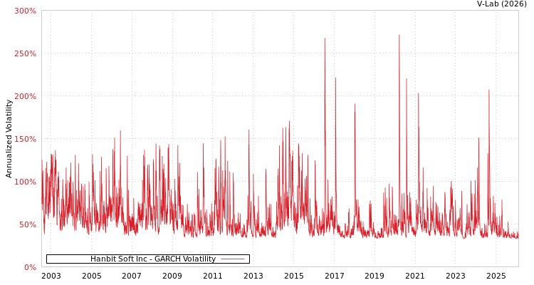 graph of Hanbit Soft Inc GARCH