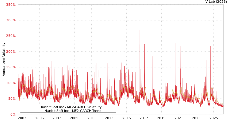 graph of Hanbit Soft Inc MF2-GARCH