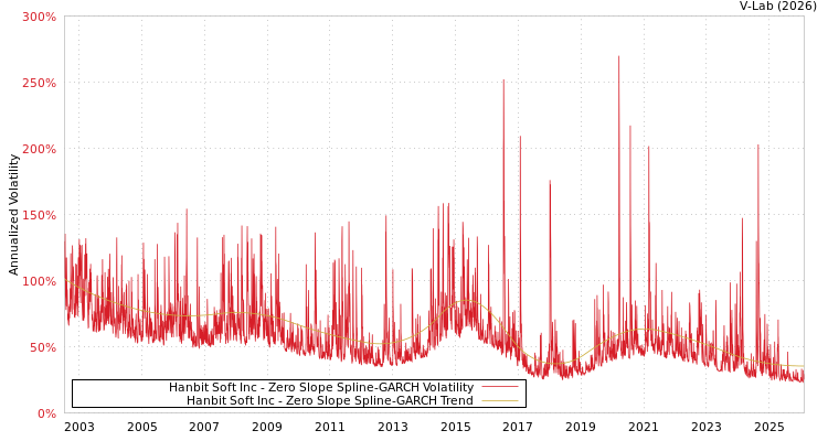 graph of Hanbit Soft Inc S0GARCH