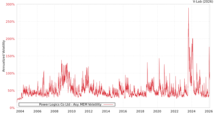 graph of Power Logics Co Ltd AMEM