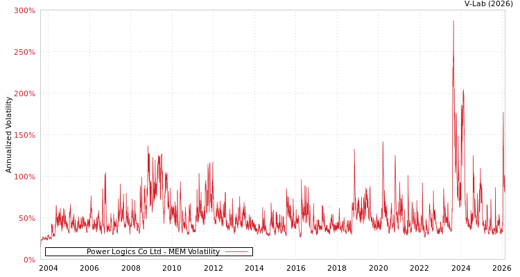 graph of Power Logics Co Ltd MEM