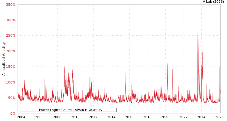 graph of Power Logics Co Ltd APARCH