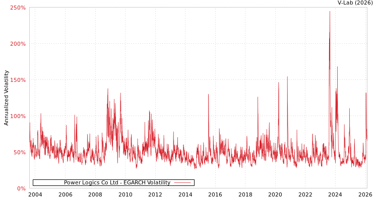graph of Power Logics Co Ltd EGARCH