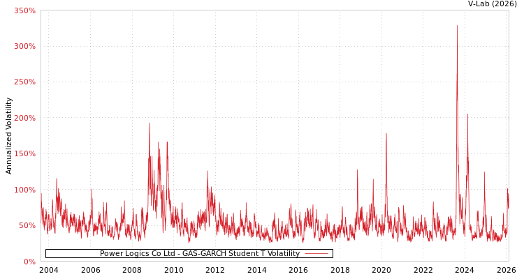 graph of Power Logics Co Ltd GAS-GARCH-T