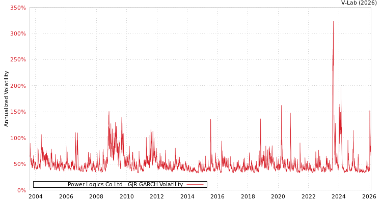 graph of Power Logics Co Ltd GJR-GARCH