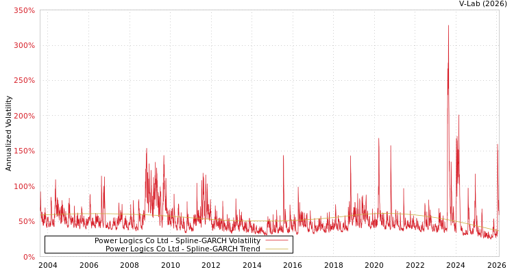 graph of Power Logics Co Ltd SGARCH