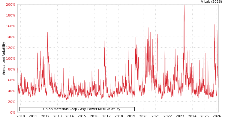 graph of Union Materials Corp APMEM
